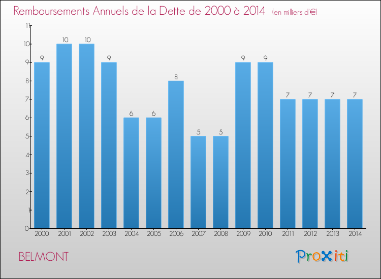 Evolution de l'annuité de la dette pour la commune de BELMONT de 2000 à 2014 Annuités de la dette pour BELMONT de 2000 à 2014