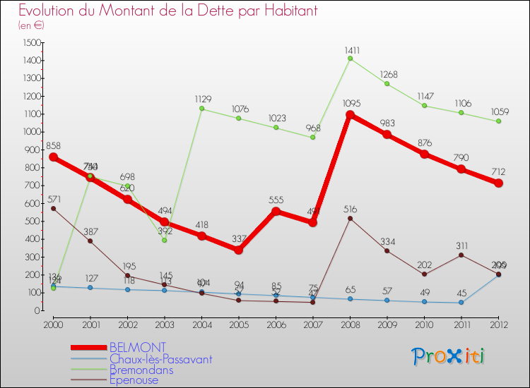 Evolution de la dette par habitant pour la commune de BELMONT et les communes proches de 2000 à 2012 Comparaison de la dette par habitant pour BELMONT et les communes voisines de 2000 à 2012