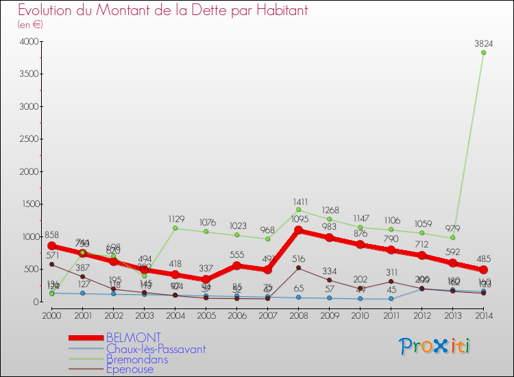 Evolution de la dette par habitant pour la commune de BELMONT et les communes proches de 2000 à 2014 Comparaison de la dette par habitant pour BELMONT et les communes voisines de 2000 à 2014