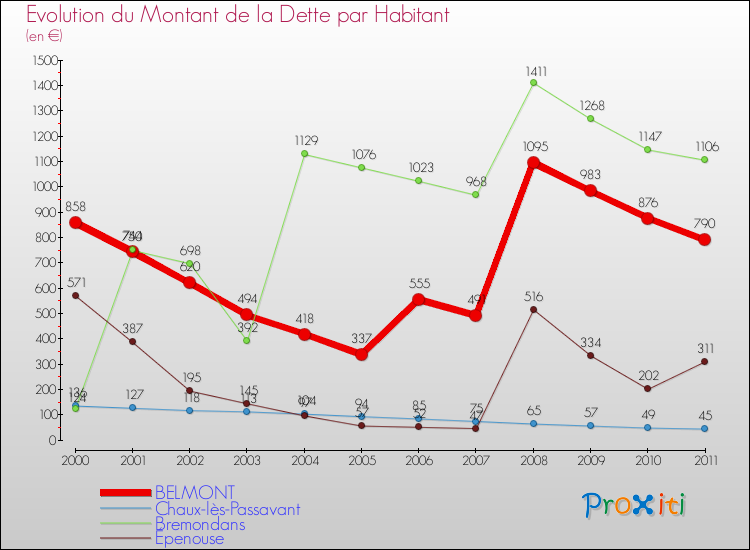 Evolution de la dette par habitant pour la commune de BELMONT et les communes proches Comparaison de la dette par habitant pour BELMONT et les communes voisines