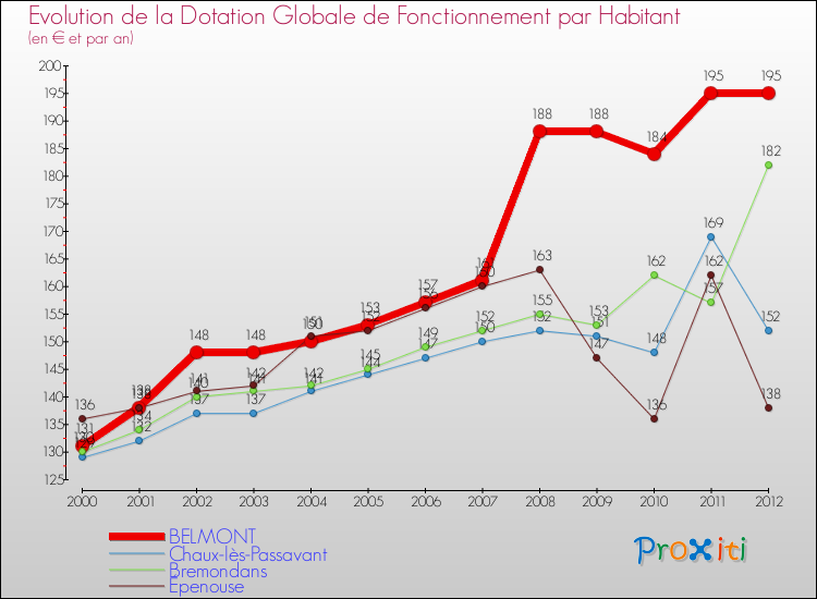 Evolution et montant de la dotation globale de fonctionnement par Habitant pour BELMONT et les communes proches Comparaison des dotations globales de fonctionnement par habitant pour BELMONT et les communes voisines