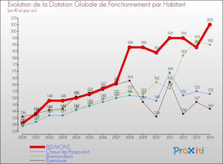 Evolution et montant de la dotation globale de fonctionnement par Habitant pour BELMONT et les communes proches de 2000 à 2014. Comparaison des dotations globales de fonctionnement par habitant pour BELMONT et les communes voisines de 2000 à 2014.