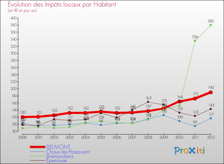 Evolution et montant des impôts locaux par Habitant pour BELMONT et les communes proches Comparaison des impôts locaux par habitant pour BELMONT et les communes voisines
