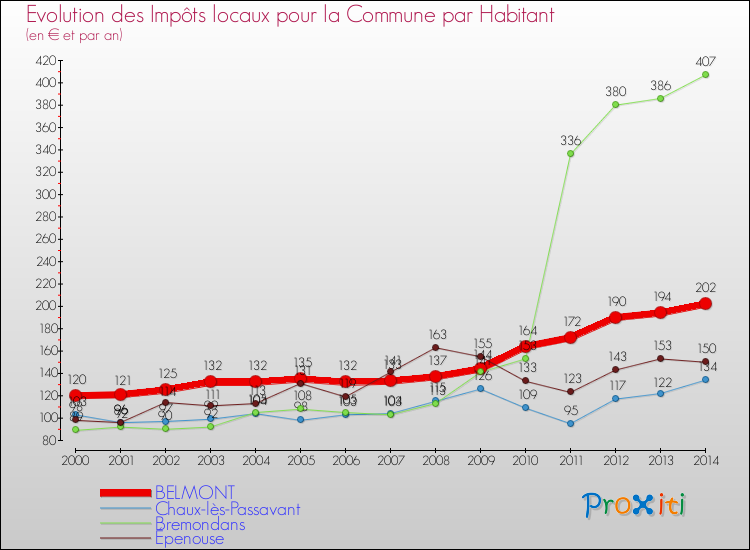 Evolution et montant des impôts locaux par Habitant pour BELMONT et les communes proches de 2000 à 2014 Comparaison des impôts locaux par habitant pour BELMONT et les communes voisines de 2000 à 2014