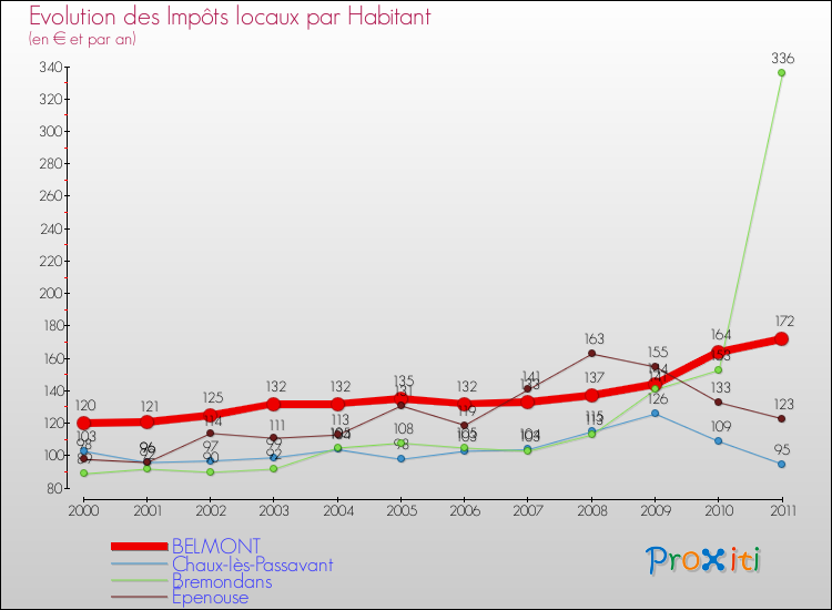 Evolution et montant des impôts locaux par Habitant pour BELMONT et les communes proches Comparaison des impôts locaux par habitant pour BELMONT et les communes voisines