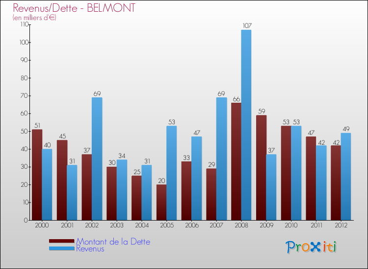 Evolution comparée de la dette et des revenus pour la commune de BELMONT de 2000 à 2012 Comparaison de la dette et des revenus pour BELMONT de 2000 à 2012