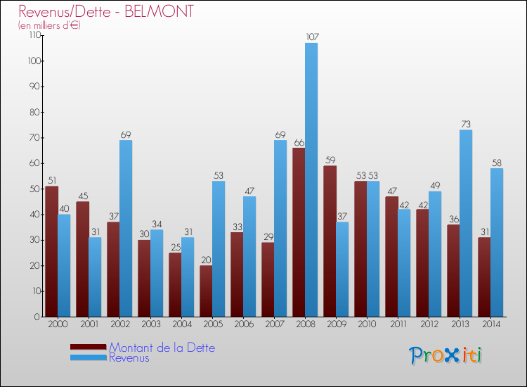 Evolution comparée de la dette et des revenus pour la commune de BELMONT de 2000 à 2014 Comparaison de la dette et des revenus pour BELMONT de 2000 à 2014