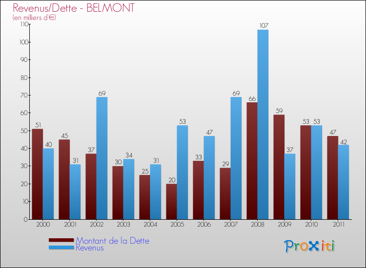 Evolution comparée de la dette et des revenus pour la commune de BELMONT de 2000 à 2011 Comparaison de la dette et des revenus pour BELMONT de 2000 à 2011