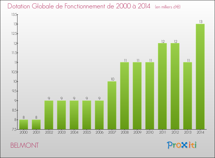 Evolution du montant de la Dotation Globale de Fonctionnement pour la commune de BELMONT de 2000 à 2014 Evolution du montant de la Dotation Globale de Fonctionnement pour BELMONT de 2000 à 2014