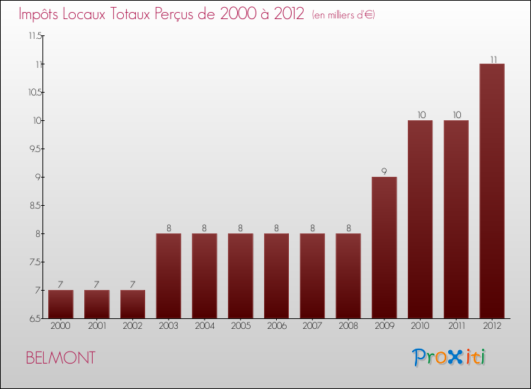 Evolution des Impôts Locaux pour la commune de BELMONT de 2000 à 2012 Evolution des Impôts Locaux pour BELMONT de 2000 à 2012
