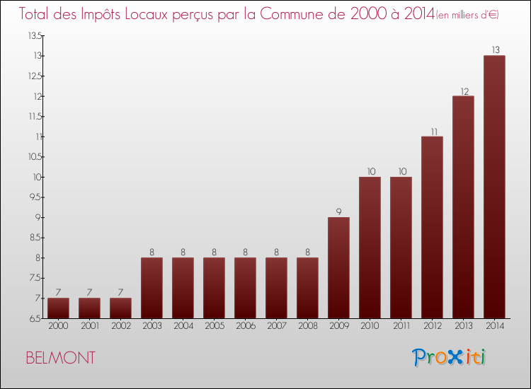 Evolution des Impôts Locaux pour la commune de BELMONT de 2000 à 2014 Evolution des Impôts Locaux pour BELMONT de 2000 à 2014