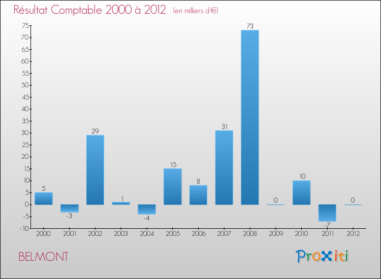 Evolution du résultat comptable pour la commune de BELMONT de 2000 à 2012 Evolution du résultat comptable pour BELMONT de 2000 à 2012