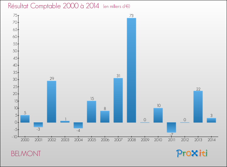 Evolution du résultat comptable pour la commune de BELMONT de 2000 à 2014 Evolution du résultat comptable pour BELMONT de 2000 à 2014