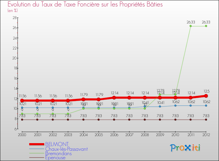 Evolution du taux de la taxe foncière sur le bati pour BELMONT et les communes proches de 2000 à 2012 Comparaison des taux de taxe foncière sur le bati pour BELMONT et les communes voisines de 2000 à 2012