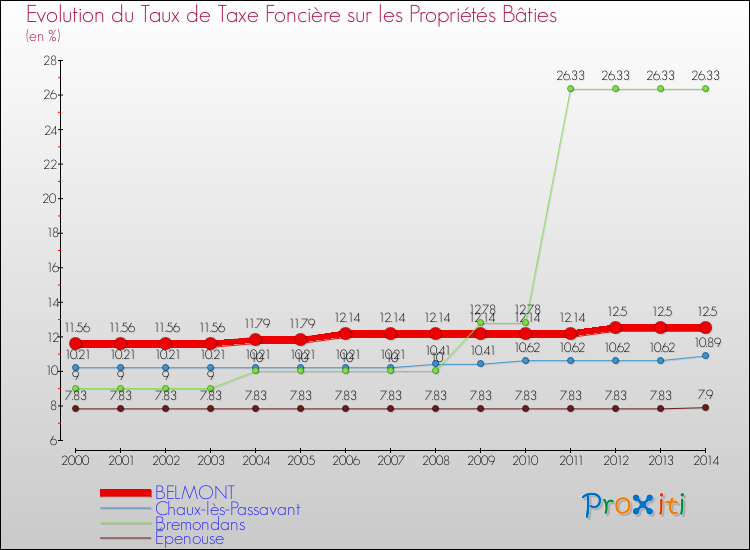 Evolution du taux de la taxe foncière sur le bati pour BELMONT et les communes proches de 2000 à 2014 Comparaison des taux de taxe foncière sur le bati pour BELMONT et les communes voisines de 2000 à 2014