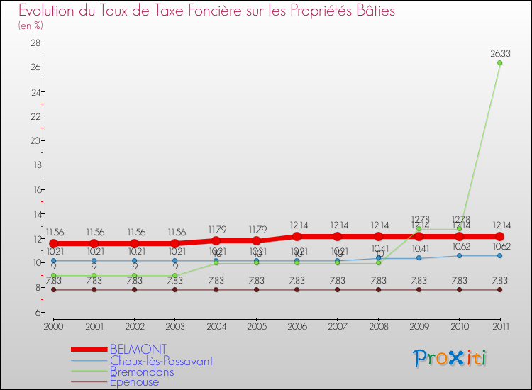 Evolution du taux de la taxe foncière sur le bati pour BELMONT et les communes proches Comparaison des taux de taxe foncière sur le bati pour BELMONT et les communes voisines