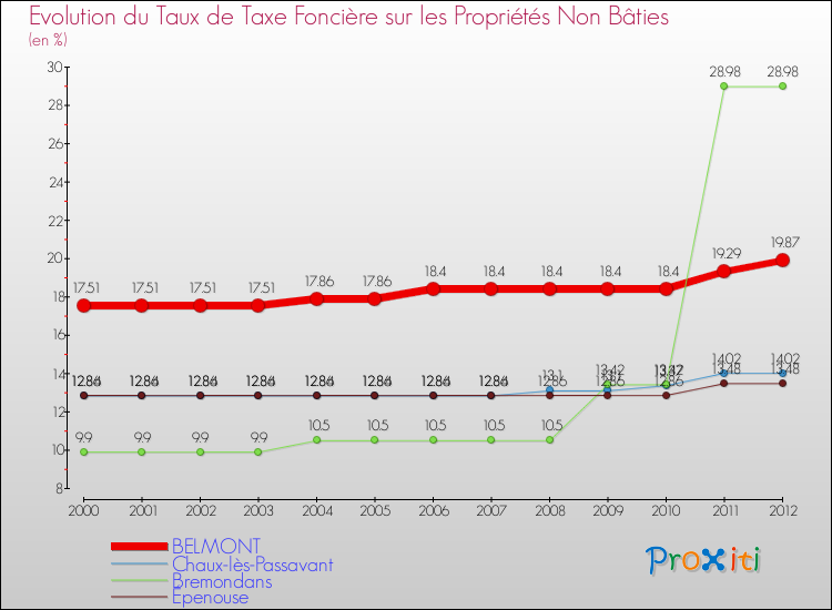 Evolution du taux de la taxe foncière sur les immeubles et terrains non batis pour BELMONT et les communes proches de 2000 à 2012 Comparaison des taux de la taxe foncière sur les immeubles et terrains non batis pour BELMONT et les communes voisines de 2000 à 2012