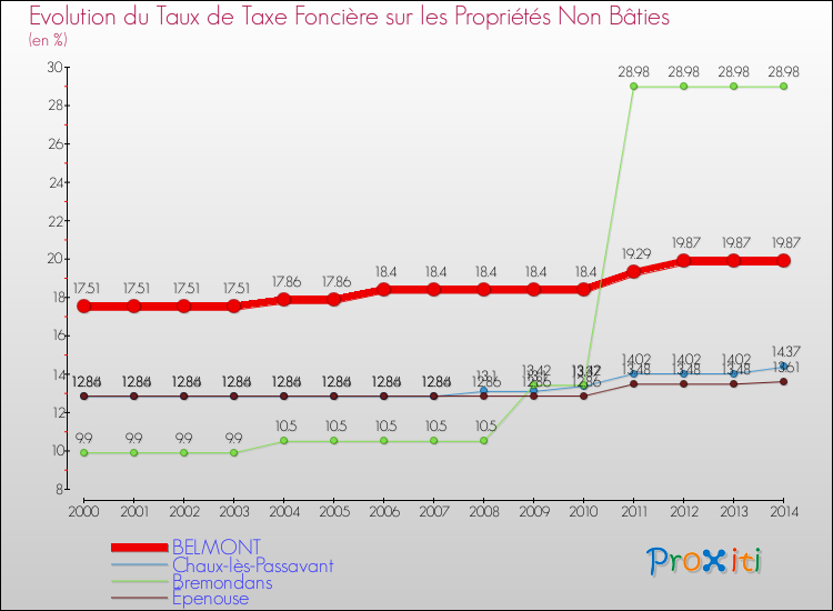 Evolution du taux de la taxe foncière sur les immeubles et terrains non batis pour BELMONT et les communes proches de 2000 à 2014 Comparaison des taux de la taxe foncière sur les immeubles et terrains non batis pour BELMONT et les communes voisines de 2000 à 2014