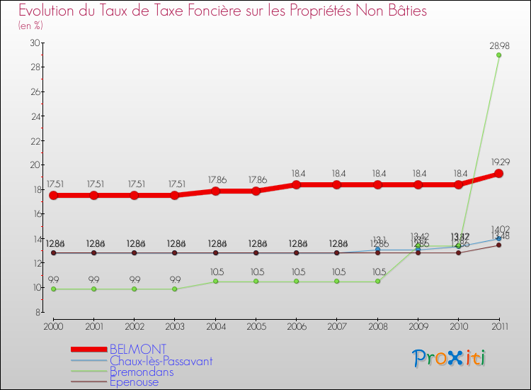 Evolution du taux de la taxe foncière sur les immeubles et terrains non batis pour BELMONT et les communes proches Comparaison des taux de la taxe foncière sur les immeubles et terrains non batis pour BELMONT et les communes voisines