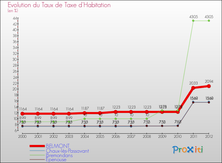 Evolution du taux de la taxe d'habitation pour BELMONT et les communes proches Comparaison des taux de la taxe d'habitation pour BELMONT et les communes voisines
