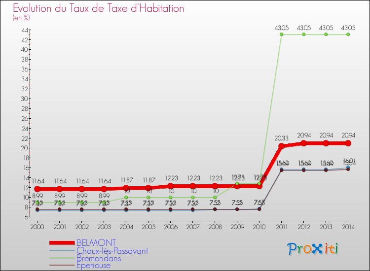 Evolution du taux de la taxe d'habitation pour BELMONT et les communes proches de 2000 à 2014 Comparaison des taux de la taxe d'habitation pour BELMONT et les communes voisines de 2000 à 2014