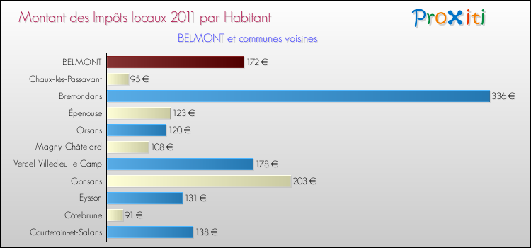 Montant des impôts locaux par Habitant pour BELMONT et les communes proches Comparaison des impôts locaux par habitant pour BELMONT et les communes voisines