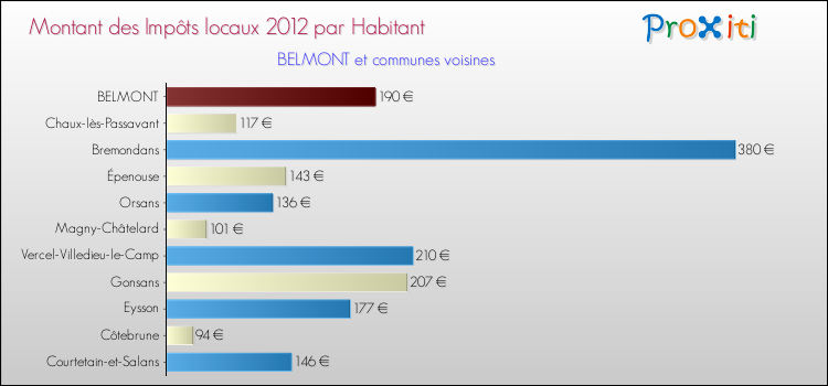 Montant des impôts locaux par Habitant pour BELMONT et les communes proches Comparaison des impôts locaux par habitant pour BELMONT et les communes voisines