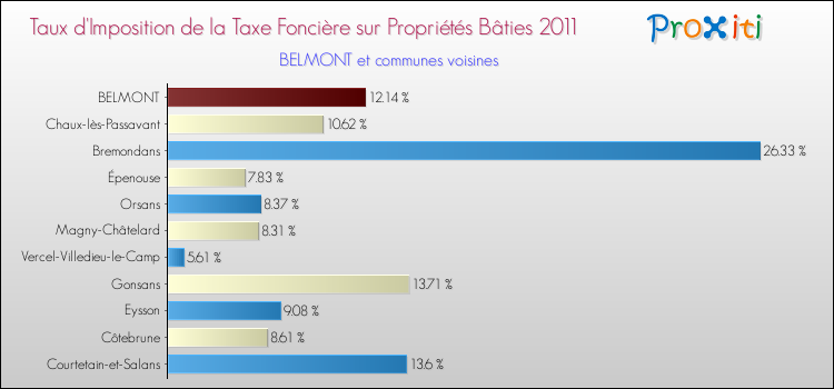 Taux d'imposition de la taxe foncière sur le bati 2011 pour BELMONT et les communes proches Comparaison des taux d'imposition de la taxe foncière sur le bati 2011 pour BELMONT et les communes voisines