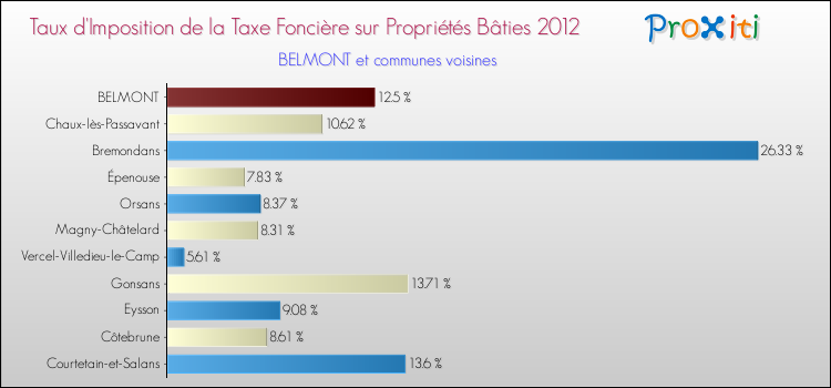 Taux d'imposition de la taxe foncière sur le bati 2012 pour BELMONT et les communes proches Comparaison des taux d'imposition de la taxe foncière sur le bati 2012 pour BELMONT et les communes voisines