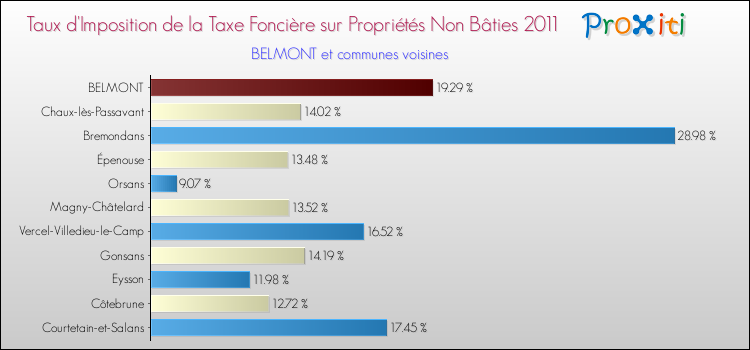 Taux d'imposition de la taxe foncière sur les immeubles et terrains non batis 2011 pour BELMONT et les communes proches Comparaison des taux d'imposition de la taxe foncière sur les immeubles et terrains non batis 2011 pour BELMONT et les communes voisines
