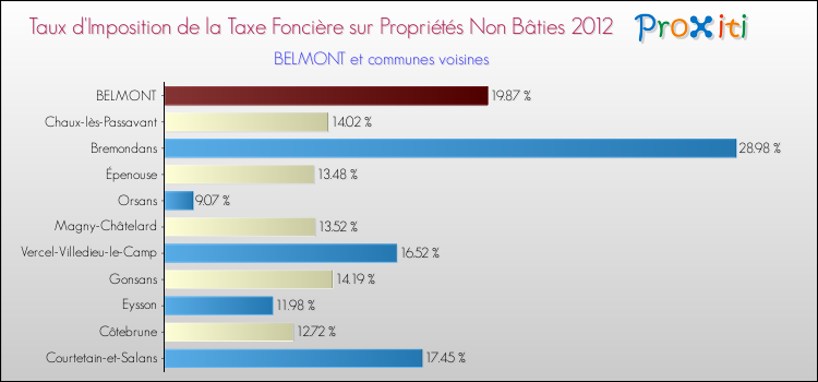 Taux d'imposition de la taxe foncière sur les immeubles et terrains non batis 2012 pour BELMONT et les communes proches Comparaison des taux d'imposition de la taxe foncière sur les immeubles et terrains non batis 2012 pour BELMONT et les communes voisines
