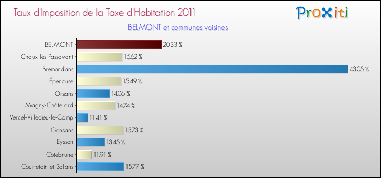Taux d'imposition de la taxe d'habitation 2011 pour BELMONT et les communes proches Comparaison des taux d'imposition de la taxe d'habitation 2011 pour BELMONT et les communes voisines