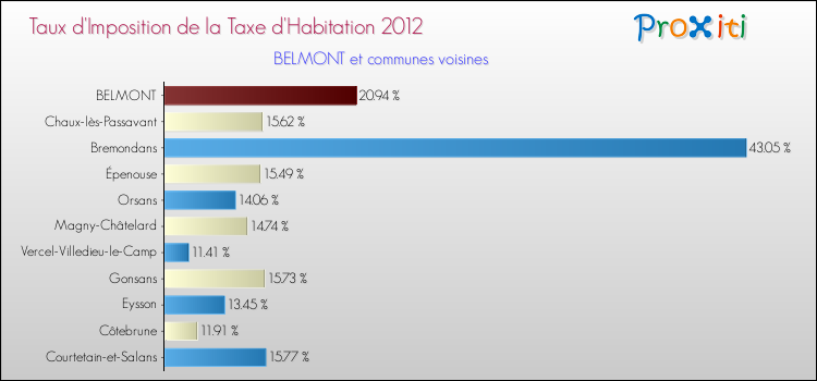 Taux d'imposition de la taxe d'habitation 2012 pour BELMONT et les communes proches Comparaison des taux d'imposition de la taxe d'habitation 2012 pour BELMONT et les communes voisines