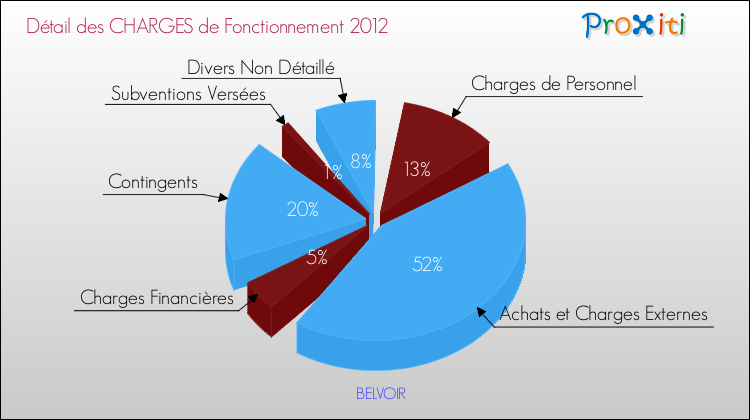 Décomposition des Charges de Fonctionnement 2012 de la commune de BELVOIR Charges de Fonctionnement 2012 pour la commune de BELVOIR