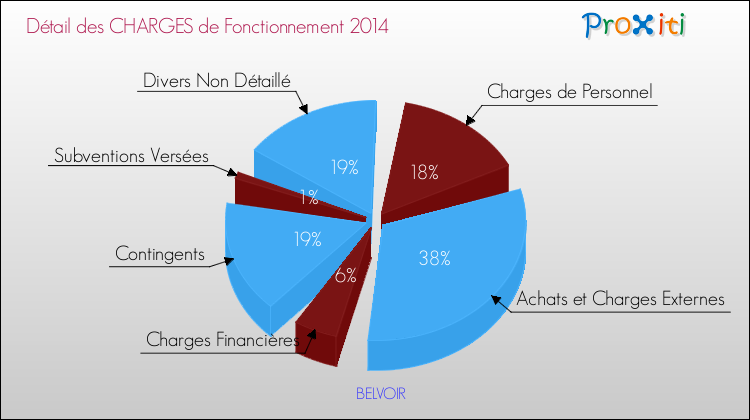 Décomposition des Charges de Fonctionnement 2014 de la commune de BELVOIR Charges de Fonctionnement 2014 pour la commune de BELVOIR