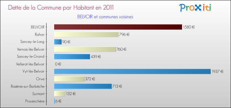 Dette par habitant de la commune en 2011 pour BELVOIR et les communes proches Comparaison de la dette par habitant de la commune en 2011 pour BELVOIR et les communes voisines