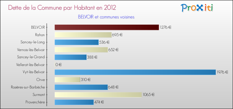 Dette par habitant de la commune en 2012 pour BELVOIR et les communes proches Comparaison de la dette par habitant de la commune en 2012 pour BELVOIR et les communes voisines