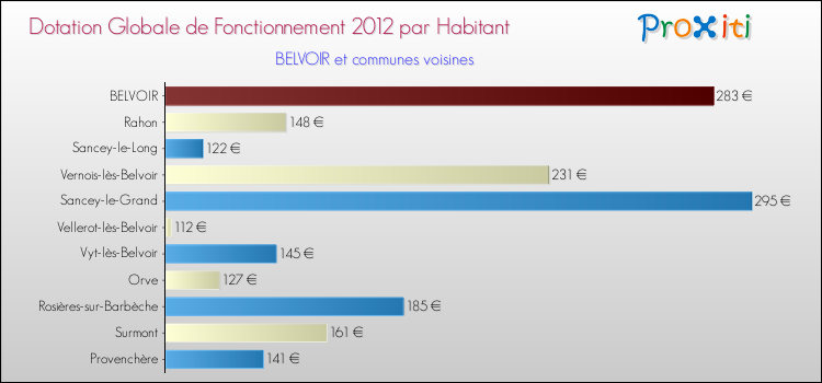 Montant des dotations globales de fonctionnement DGF par Habitant pour BELVOIR et les communes proches Comparaison des des dotations globales de fonctionnement DGF par habitant pour BELVOIR et les communes voisines