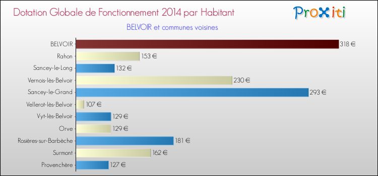 Montant des dotations globales de fonctionnement DGF par Habitant pour BELVOIR et les communes proches en 2014. Comparaison des des dotations globales de fonctionnement DGF par habitant pour BELVOIR et les communes voisines en 2014.