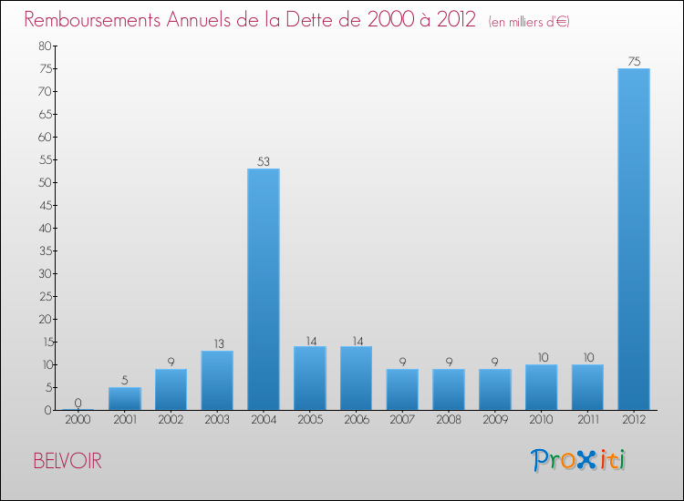 Evolution de l'annuité de la dette pour la commune de BELVOIR de 2000 à 2012 Annuités de la dette pour BELVOIR de 2000 à 2012