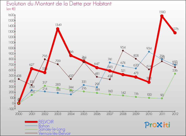 Evolution de la dette par habitant pour la commune de BELVOIR et les communes proches de 2000 à 2012 Comparaison de la dette par habitant pour BELVOIR et les communes voisines de 2000 à 2012