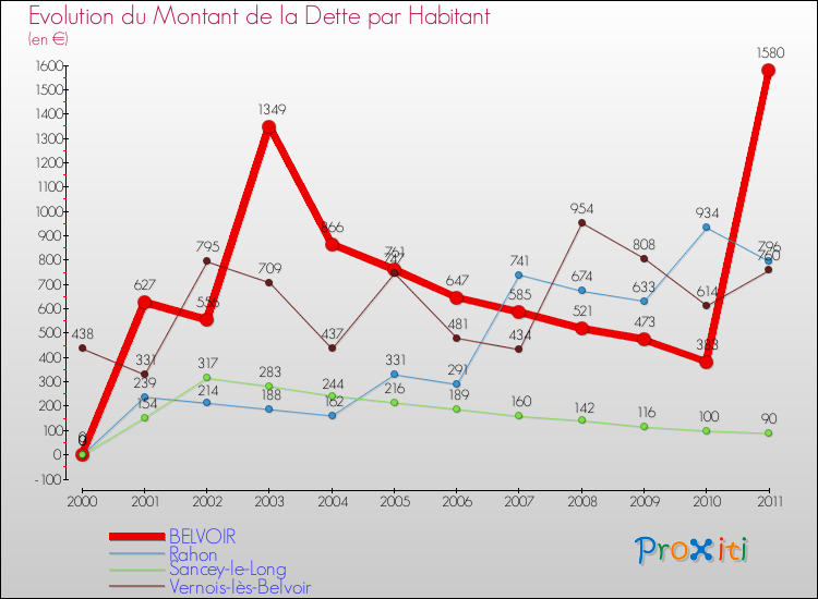 Evolution de la dette par habitant pour la commune de BELVOIR et les communes proches Comparaison de la dette par habitant pour BELVOIR et les communes voisines