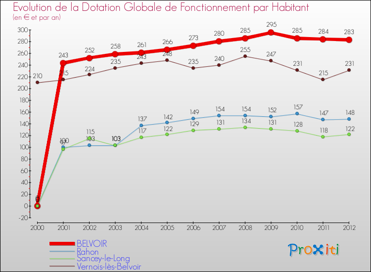Evolution et montant de la dotation globale de fonctionnement par Habitant pour BELVOIR et les communes proches Comparaison des dotations globales de fonctionnement par habitant pour BELVOIR et les communes voisines