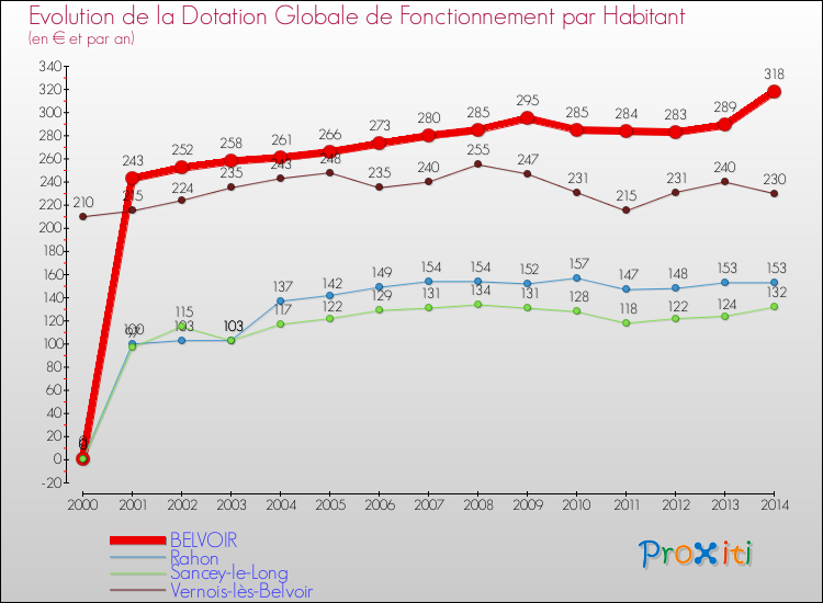 Evolution et montant de la dotation globale de fonctionnement par Habitant pour BELVOIR et les communes proches de 2000 à 2014. Comparaison des dotations globales de fonctionnement par habitant pour BELVOIR et les communes voisines de 2000 à 2014.