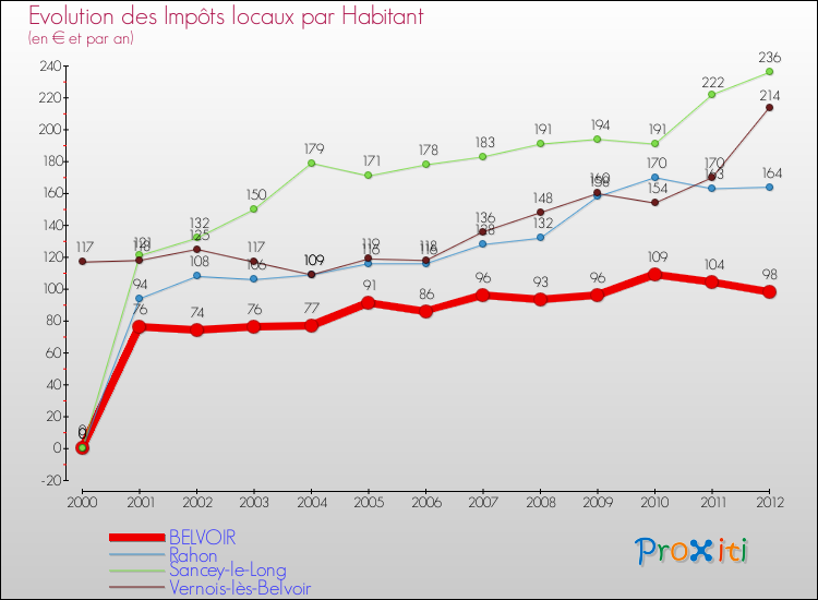 Evolution et montant des impôts locaux par Habitant pour BELVOIR et les communes proches Comparaison des impôts locaux par habitant pour BELVOIR et les communes voisines