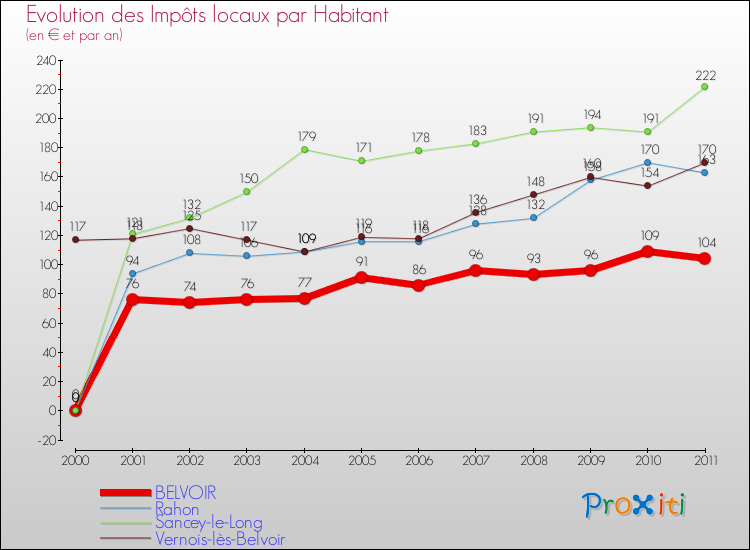 Evolution et montant des impôts locaux par Habitant pour BELVOIR et les communes proches Comparaison des impôts locaux par habitant pour BELVOIR et les communes voisines