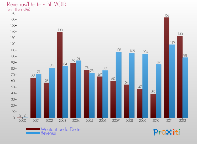 Evolution comparée de la dette et des revenus pour la commune de BELVOIR de 2000 à 2012 Comparaison de la dette et des revenus pour BELVOIR de 2000 à 2012
