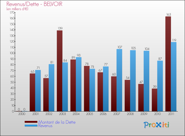 Evolution comparée de la dette et des revenus pour la commune de BELVOIR de 2000 à 2011 Comparaison de la dette et des revenus pour BELVOIR de 2000 à 2011