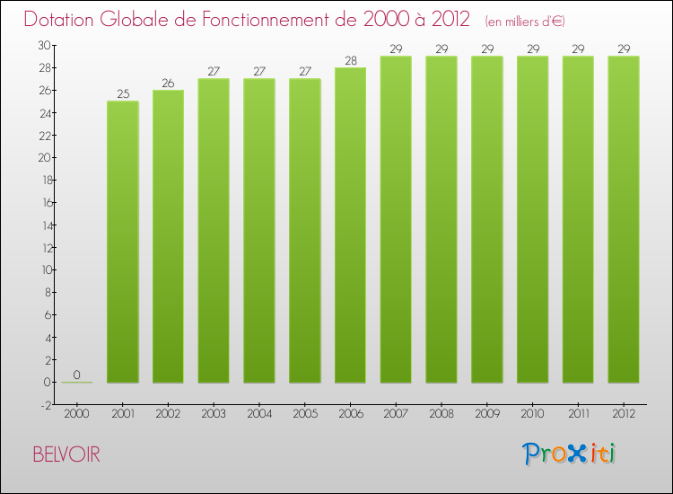 Evolution du montant de la Dotation Globale de Fonctionnement pour la commune de BELVOIR de 2000 à 2012 Evolution du montant de la Dotation Globale de Fonctionnement pour BELVOIR de 2000 à 2012