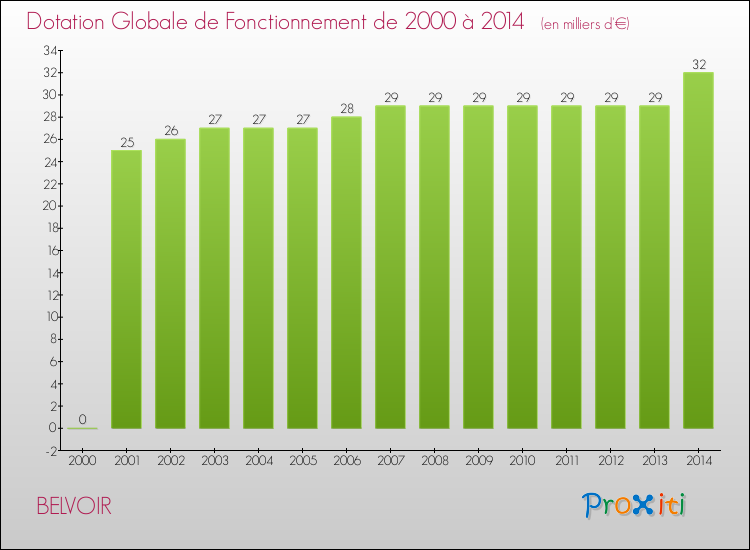 Evolution du montant de la Dotation Globale de Fonctionnement pour la commune de BELVOIR de 2000 à 2014 Evolution du montant de la Dotation Globale de Fonctionnement pour BELVOIR de 2000 à 2014